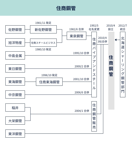 住商鋼管 沿革